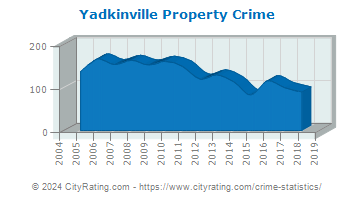 Yadkinville Property Crime