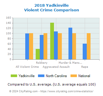 Yadkinville Violent Crime vs. State and National Comparison