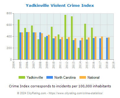 Yadkinville Violent Crime vs. State and National Per Capita