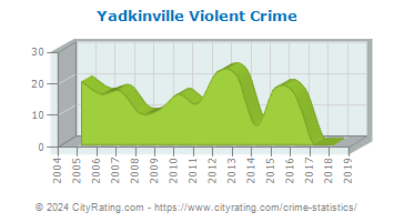 Yadkinville Violent Crime