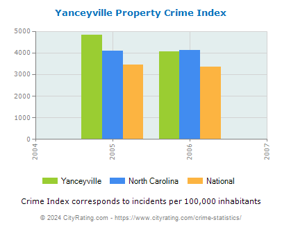 Yanceyville Property Crime vs. State and National Per Capita