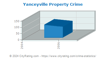 Yanceyville Property Crime