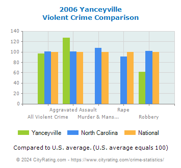 Yanceyville Violent Crime vs. State and National Comparison