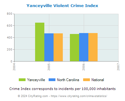 Yanceyville Violent Crime vs. State and National Per Capita