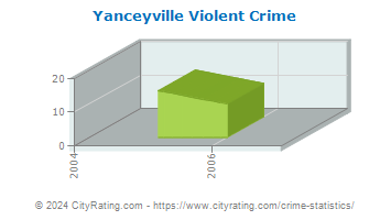 Yanceyville Violent Crime