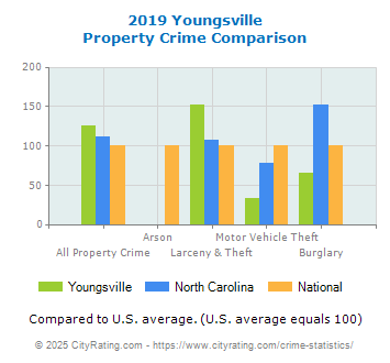 Youngsville Property Crime vs. State and National Comparison