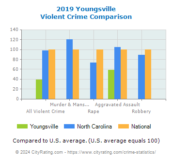 Youngsville Violent Crime vs. State and National Comparison