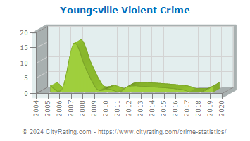 Youngsville Violent Crime