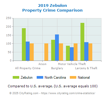 Zebulon Property Crime vs. State and National Comparison