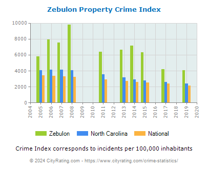 Zebulon Property Crime vs. State and National Per Capita
