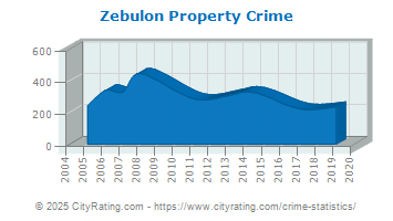 Zebulon Property Crime