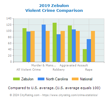 Zebulon Violent Crime vs. State and National Comparison