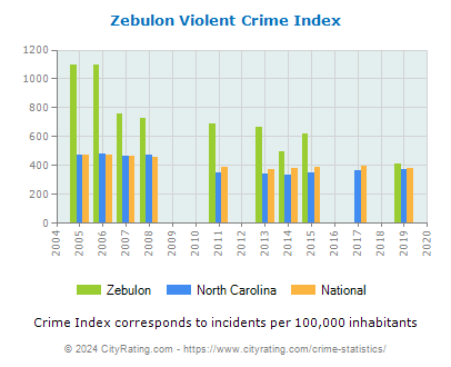 Zebulon Violent Crime vs. State and National Per Capita