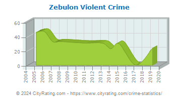 Zebulon Violent Crime