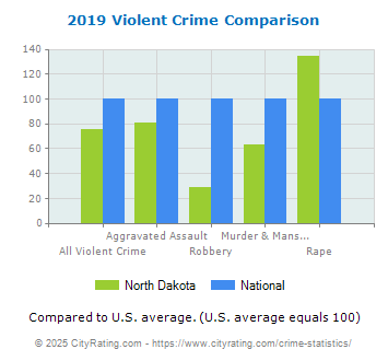 North Dakota Violent Crime vs. National Comparison