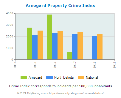 Arnegard Property Crime vs. State and National Per Capita