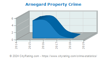 Arnegard Property Crime