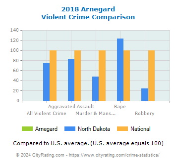 Arnegard Violent Crime vs. State and National Comparison
