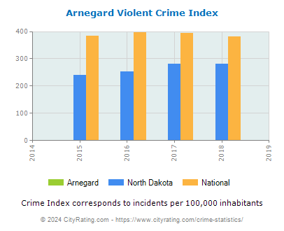 Arnegard Violent Crime vs. State and National Per Capita