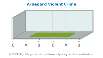 Arnegard Violent Crime