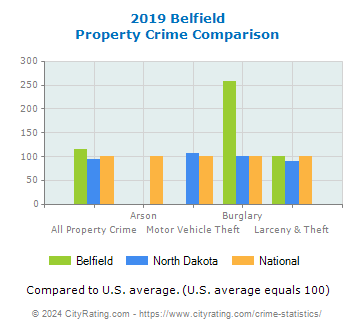 Belfield Property Crime vs. State and National Comparison