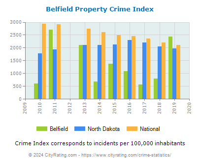 Belfield Property Crime vs. State and National Per Capita