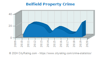 Belfield Property Crime