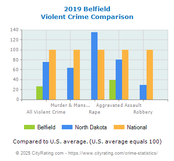 Belfield Violent Crime vs. State and National Comparison