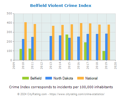 Belfield Violent Crime vs. State and National Per Capita