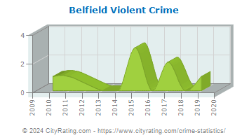Belfield Violent Crime