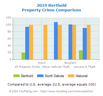 Berthold Property Crime vs. State and National Comparison