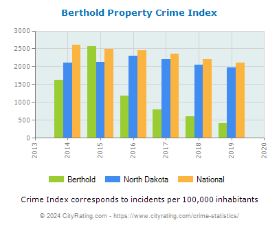 Berthold Property Crime vs. State and National Per Capita
