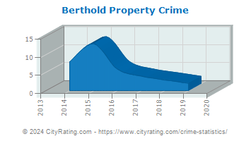 Berthold Property Crime