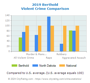 Berthold Violent Crime vs. State and National Comparison