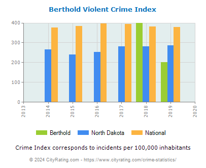 Berthold Violent Crime vs. State and National Per Capita