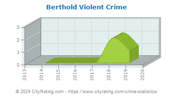 Berthold Violent Crime