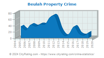 Beulah Property Crime