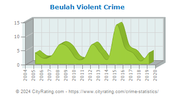 Beulah Violent Crime