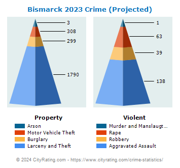 Bismarck Crime 2023