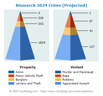 Bismarck Crime 2024