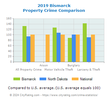 Bismarck Property Crime vs. State and National Comparison