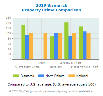 Bismarck Property Crime vs. State and National Comparison