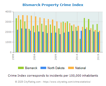 Bismarck Property Crime vs. State and National Per Capita