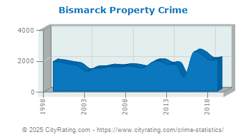 Bismarck Property Crime