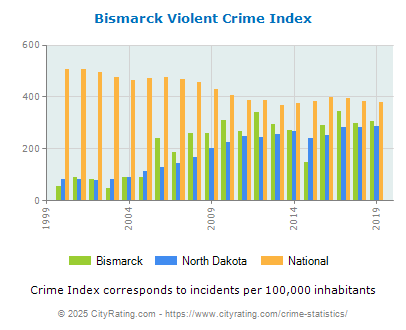 Bismarck Violent Crime vs. State and National Per Capita