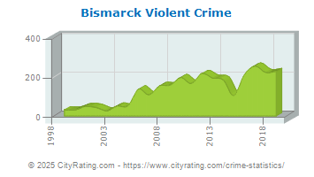 Bismarck Violent Crime