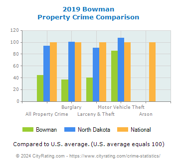 Bowman Property Crime vs. State and National Comparison