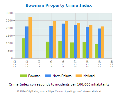 Bowman Property Crime vs. State and National Per Capita