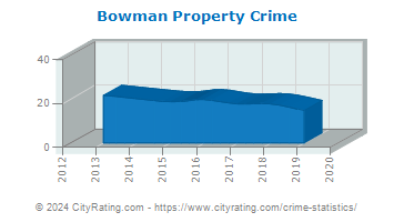 Bowman Property Crime