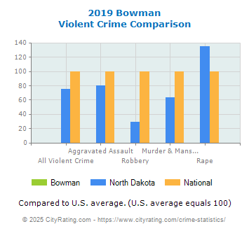 Bowman Violent Crime vs. State and National Comparison